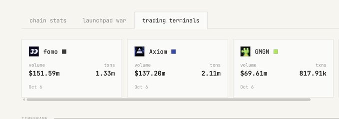 The image shows a "trading terminals" comparison dashboard displaying Oct 6 data for three platforms: FOMO ($151.59m volume, 1.33m transactions), Axiom ($137.20m volume, 2.11m transactions), and GMGN ($69.61m volume, 817.91k transactions), which illustrates the trading volume and transaction counts cited in the accompanying post comparing the three trading terminals.