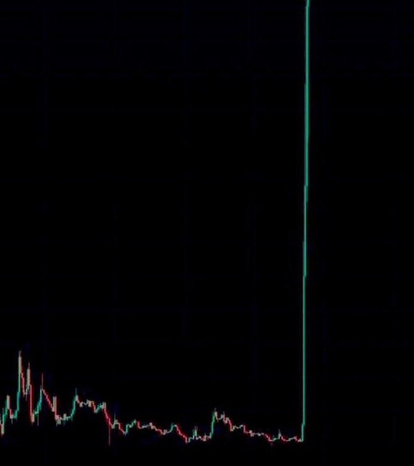 A cryptocurrency price chart on a dark background showing a candlestick pattern with a dramatic vertical green spike shooting upward at the far right of the chart.