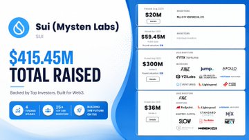 An infographic for Sui (Mysten Labs) displaying a total funding of $415.45M from top investors including FPTX, Mirana, Jump, a16z, Coinbase Ventures, Franklin Templeton, Multicoin, NFX, OKX, Selini, and Circle. The image relates to the post by highlighting Sui's substantial $415M funding, supporting its credibility as a testnet airdrop opportunity.