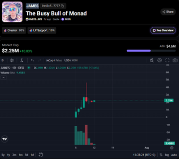 A candlestick chart on the JAMES memecoin page shows the token "The Busy Bull of Monad" priced at $2.25 with a 15.03% price increase, aligning with the post's mention of $JAMES as a memecoin on the Monad blockchain to hold.