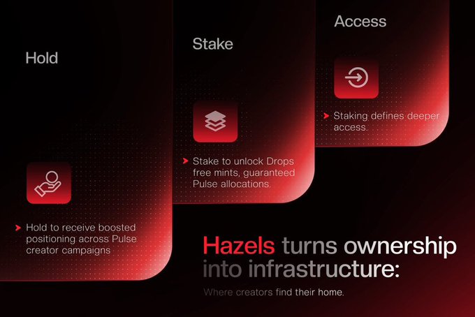 A promotional graphic for Hazels platform featuring three categories—Hold, Stake, and Access—with the tagline 'Hazels turns ownership into infrastructure: Where creators find their home.'
