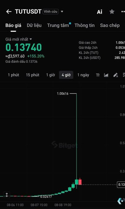 A Bitget cryptocurrency chart for TUTUSDT showing a price of approximately 0.13740, with a dramatic surge from around 0.02417 to over 1.00616 (≈d3,597.60, +155.20%).