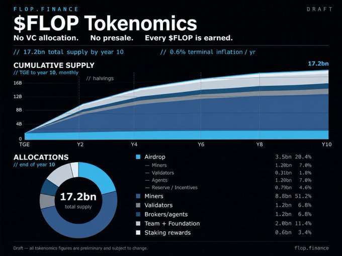 An infographic titled '$FLOP Tokenomics' by flop.finance displaying the token distribution with a cumulative supply chart showing 17.2bn total supply by year 10, 0.6% terminal inflation, and allocations including 51.2% to Miners, 20.4% Airdrop, and smaller shares to Validators, Brokers/agents, Team + Foundation, and Staking rewards.