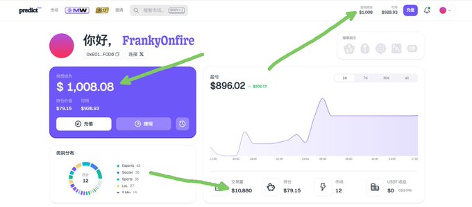 A Predict platform dashboard showing a portfolio for user 'FrankyOnfire' (0x01...F0D6) with a total value of $1,008.08, highlighted by green arrows pointing to the balance and trading volume of $10,880.