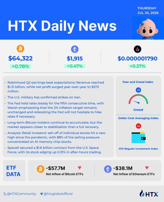 An 'HTX Daily News' graphic dated Thursday, July 30, 2026, displays crypto prices (BTC at $64,322, ETH at $1,915), market news bullet points, a Fear and Greed Index showing 'Greed', and ETF data showing net inflows/outflows.