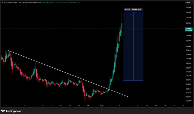 A TradingView chart displays SKAI/USDT Perpetual Contract showing a dramatic 25.49% surge to $0.0566, with the price breaking above a long-standing descending trendline after previously consolidating near $0.0220, visually confirming the post's claim of a 140%+ breakout in the AI token.