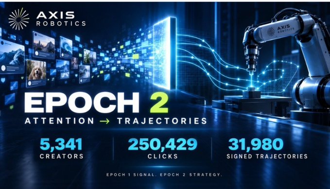 A digital promotional banner for "AXIS ROBOTICS" titled "EPOCH 2: ATTENTION → TRAJECTORIES" displaying stats including "5,341 CREATORS," "250,429 CLICKS," and "31,980 SIGNED TRAJECTORIES."
