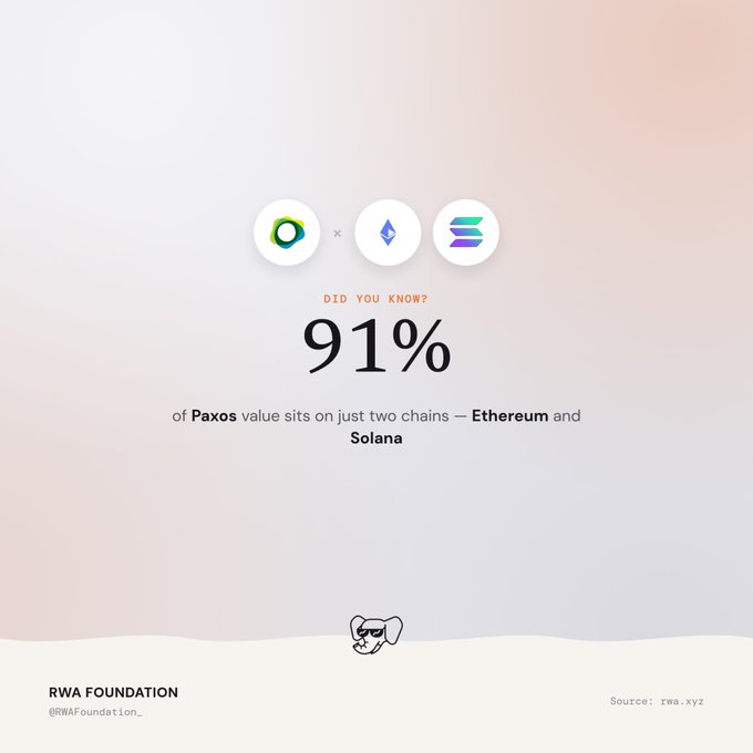 An infographic titled 'DID YOU KNOW?' displaying '91%' and stating 'of Paxos value sits on just two chains — Ethereum and Solana', branded with 'RWA FOUNDATION' and '@RWAFoundation_' along with logos for Paxos, Ethereum, and Solana.