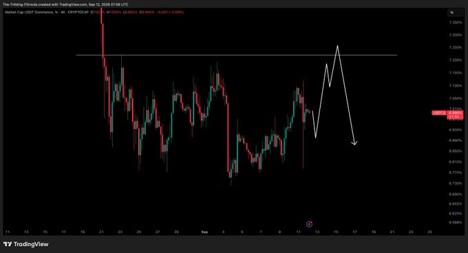 A TradingView chart of USDT.D (USDT Dominance) on a 4-hour timeframe shows price approaching a key resistance level near 7.130%, with an annotated path indicating a potential push up to test that high before reversing lower—aligning with the post's expectation of a relief bounce on BTC and ETH before further downside.