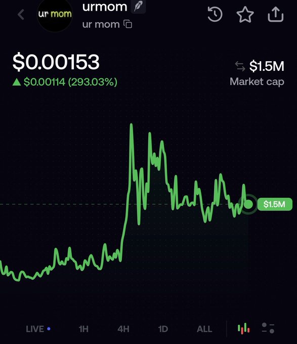 A crypto price chart for the 'urmom' token showing a current price of $0.00153, up 293.03% ($0.00114), with a $1.5M market cap.
