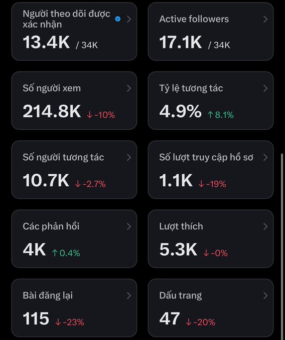 A social media analytics dashboard in Vietnamese shows metrics including 13.4K confirmed followers out of 34K, 214.8K views, 17.1K active followers, and a 4.9% interaction rate.