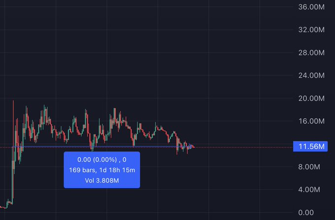 A candlestick chart for the ticker $BASECAT displays a price hovering around 11.56M with a volume of 3.808M across 169 bars, reflecting the post's observation of the asset consolidating within a support range.