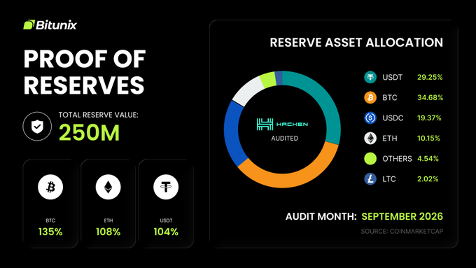 The image is a "Proof of Reserves" graphic from Bitunix showing a total reserve value of $250M audited by Hacken in September 2026, with a pie chart breaking down the reserve asset allocation (BTC 34.68%, USDT 29.25%, USDC 19.37%, ETH 10.15%, Others 4.54%, LTC 2.02%) and highlighting backing ratios of BTC at 135%, ETH at 108%, and USDT at 104%, visually reinforcing the claim of over-collateralized, 1:1+ asset backing.