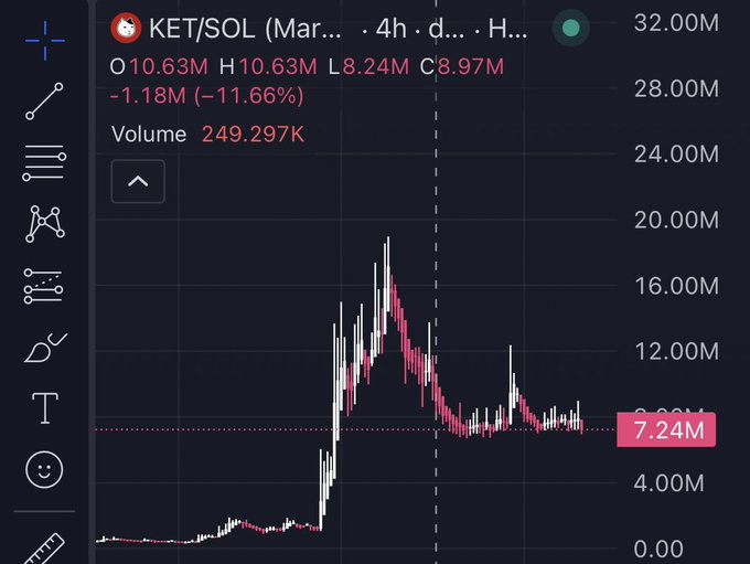 A candlestick chart displays the KET/SOL pair on a 4-hour timeframe, showing a current price of 7.24M with a recent decline of 11.66% to 10.63M, having previously peaked near 20M before consolidating in a range. The chart visually supports the post's bullish outlook by illustrating the trading range breakout setup following a strong initial rally, despite the recent pullback.