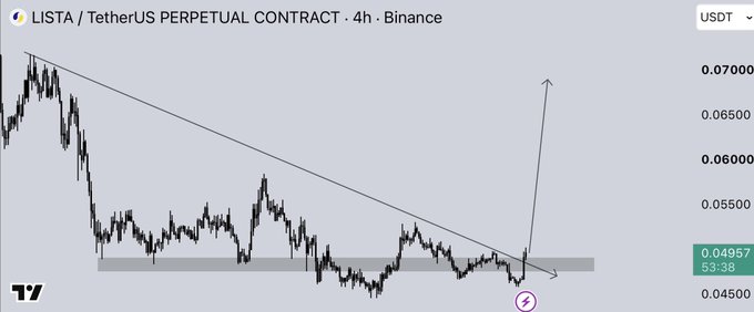 The image is a 4-hour Binance chart of the LISTA/USDT perpetual contract showing a descending trendline being broken with an upward arrow projecting a rally toward $0.07000, supporting the post's claim that "Pump is inevitable." The current price sits at $0.04957, with the breakout from the multi-month downtrend highlighting bullish momentum.