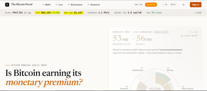 A screenshot of The Bitcoin Portal website showing BTC price at $81,184 (+6.87%), market cap $1.63T, dominance 53/100, security 56/100, and a featured article titled 'Is Bitcoin earning its monetary premium?'