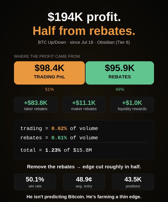 An infographic showing a $194K profit breakdown, with $98.4K from trading PnL and $95.9K from rebates, noting a 50.1% win rate and 43.5K positions since July 2018.