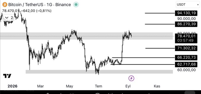 The image shows a BTC/USDT weekly candlestick chart on Binance, with Bitcoin trading at $78,470.01 (down 0.81% / -$642.00), displaying key horizontal levels at $94,130, $86,270, $78,470, $71,302, $66,220, and $62,717, spanning from 2026 through November. The chart visually supports the accompanying post by illustrating the sharp early-year decline from the February-March peak down to the ~$60,000 bottom, followed by the May recovery rally toward $83,000 and subsequent consolidation around the current $78,470 level.
