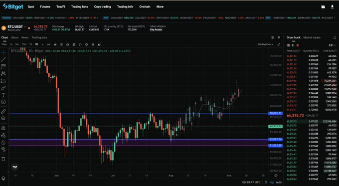 The image shows a Bitcoin (BTCUSDT) spot trading chart on Bitget displaying a current price of $64,318.73 with a 24-hour change of +0.53%, featuring a candlestick chart that captures a significant price decline from around $70,000 in early June to lows near $54,000 in July, followed by a recovery rally. The screenshot humorously supports the post's sarcastic comment by visualizing Bitcoin's volatile "cute little profit" on the daily timeframe, showing the dramatic swing rather than a steady gain.