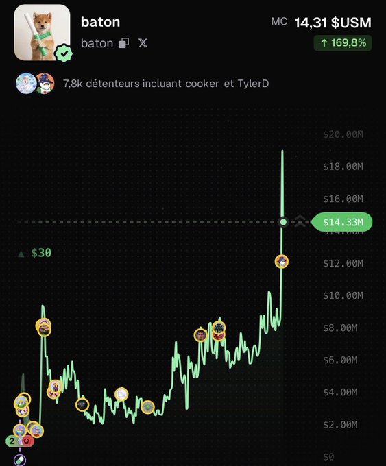 The image shows a crypto price chart for the meme coin "baton" (ticker: baton) with a market cap of $14.31M and a 169.8% increase, held by 7.8k holders including "cooker" and "TylerD," directly supporting the post's celebration of taking initial positions and riding the price surge upward.
