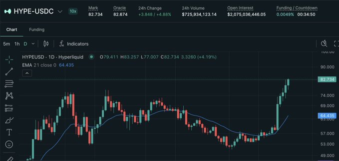 The image shows a Hyperliquid (HYPE-USDC) trading chart on the perpetual futures platform, displaying a daily candlestick view where the price has surged to an all-time high of $82.734 (up +4.88% in 24 hours), visually supporting the celebratory post about HYPE reaching a new ATH.