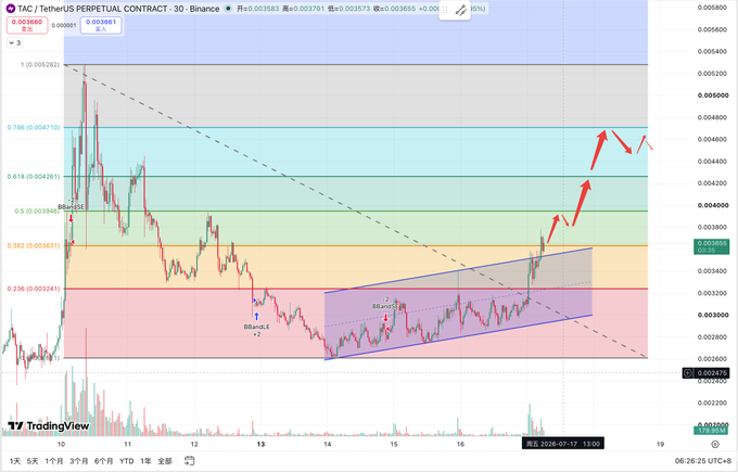 A TradingView chart for the TAC/TetherUS perpetual contract on Binance, displaying candlestick patterns with Fibonacci retracement levels and red arrows indicating upward price movement.