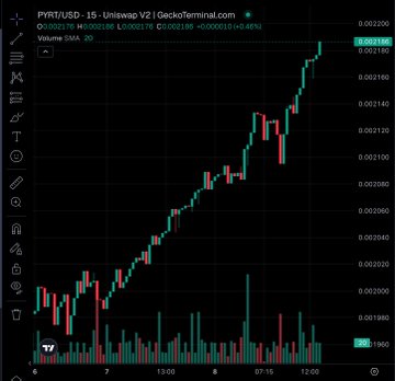 A TradingView chart for PYRT/USD on Uniswap V2 shows a strong upward trend, with price climbing from around $0.0019 to $0.00216 over the displayed timeframe, accompanied by rising volume bars. The chart visually confirms the post's claim of PYRT steadily climbing back above $0.0021.