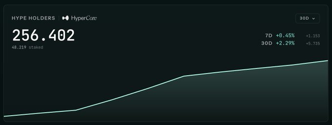 The image displays a dashboard from HyperCore showing "HYPE HOLDERS" at 256,402 with 48,219 staked, accompanied by a 30D trend chart showing gains of +0.45% (+1,153) over 7 days and +2.29% (+5,735) over 30 days, visually confirming the post's milestone announcement of reaching 256,402 $HYPE holders.