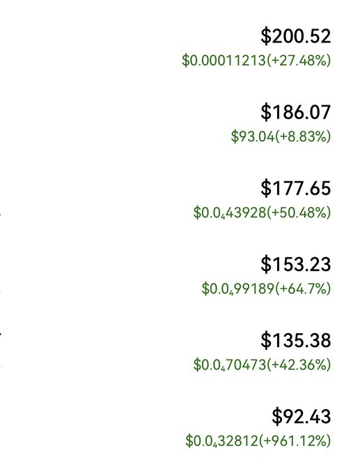 A list of cryptocurrency or token prices showing values like $200.52 (+27.48%), $186.07 (+8.83%), $177.65 (+50.48%), $153.23 (+64.7%), $135.38 (+42.36%), and $92.43 (+961.12%) with smaller values in green below.
