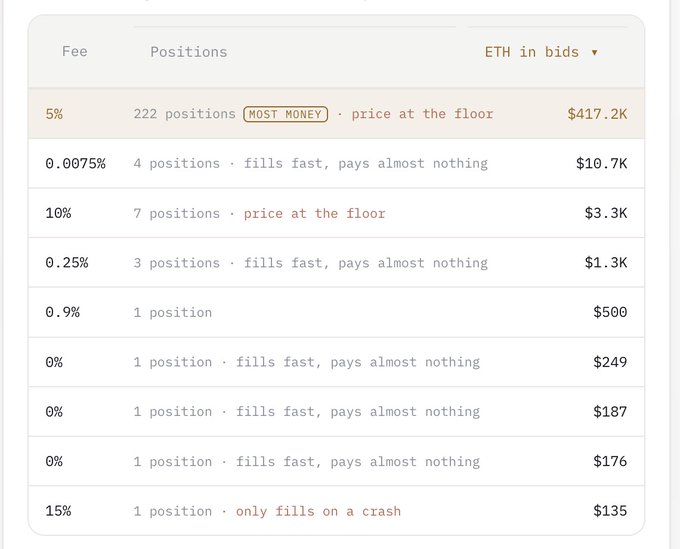 A leaderboard table showing ETH in bids by fee tier, with the top entry at 5% fee having 222 positions (most money, price at the floor) for $417.2K, followed by lower fee tiers down to 15% with $135.