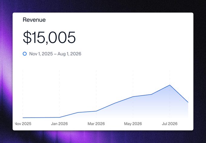 A dashboard panel displays "Revenue" of "$15,005" for the period Nov 1, 2025 – Aug 1, 2026, with a line graph showing growth from a flat start in late 2025 to a peak around July 2026 before a slight dip. The visualization corresponds to the post's announcement of reaching the $15K goal exactly one month later.
