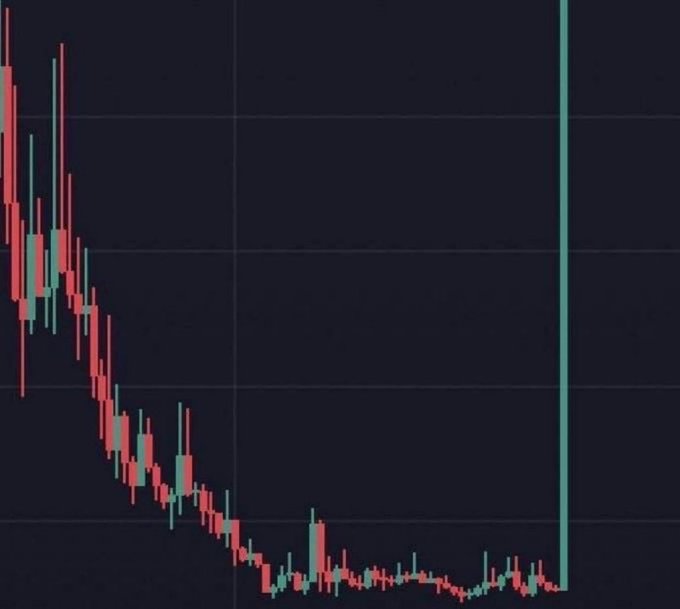 A candlestick chart shows a steep downward price trend over time, followed by a sudden vertical green line indicating a sharp upward movement on the right edge.