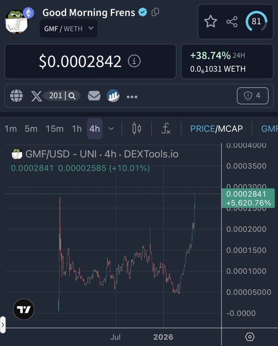 A cryptocurrency trading chart for 'Good Morning Frens' (GMF/WETH) displays a +38.74% 24-hour increase.