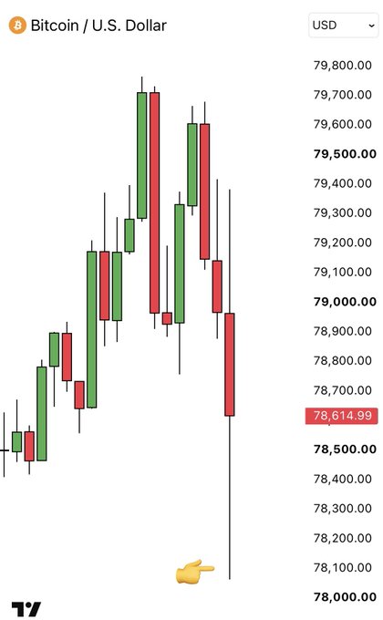 Candlestick chart showing the Bitcoin/U.S. Dollar (BTC/USD) price trading around $78,614.99, with red and green candles indicating price movements ranging from approximately $78,000 to $79,800.