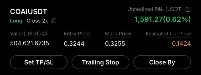 A trading interface displaying a long position on COAIUSDT with 2x cross leverage, showing a value of 504,621.67 USDT and an unrealized P&L of 1,591.27 (0.62%).