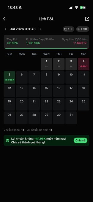 The image shows a P&L calendar for July 2026, highlighting a profitable day on July 5th with +$1.96K. This aligns with the post's mention of a $10k gain in less than 3 days, equating to a year's work.