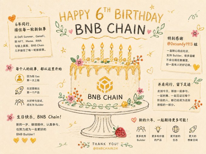A hand-drawn birthday illustration features a cake with 'BNB CHAIN' written on it, surrounded by Chinese text celebrating 'HAPPY 6TH BIRTHDAY' and thanking the community.
