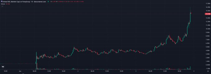 The image shows a bar graph with two lines, one representing Bitcoin and the other Ethereum. The Bitcoin line has reached a high point of 14 million market cap within three days. On the other hand, the Ethereum line has not yet reached that level. The chart highlights how both Bitcoin and Ethereum are performing well in terms of value gain over time. This information can be helpful for those who are interested in investing in either cryptocurrency or keeping an eye on market trends and price changes.