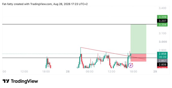 A TradingView candlestick chart for Fat-fatty shows a $TRUMP long trade setup with entry at 2.86, target at 3.20, and stop-loss at 2.76, displaying the projected green profit zone toward 3.20 and a red risk zone near 2.857–2.808.