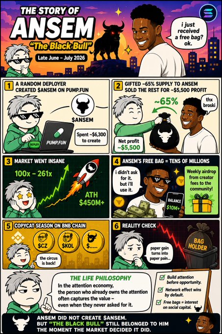 An infographic titled 'THE STORY OF ANSEM "The Black Bull" Late June - July 2026' explains a crypto trading event, detailing how a deployer spent ~$6,300, made a $5,500 profit, and how the market hit an all-time high of $450M+.