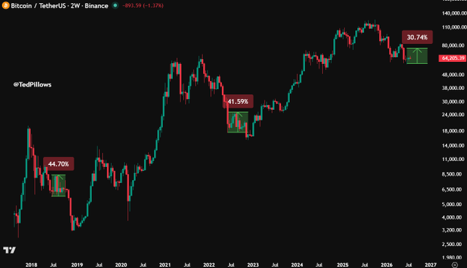A Bitcoin/USDT weekly chart on Binance showing three marked relief rallies of 44.70% (2018), 41.59% (2022), and 30.74% (current), with Bitcoin currently priced at $64,705.99, illustrating the post's argument that a similar 30% bounce from recent lows could push BTC toward $76,000.