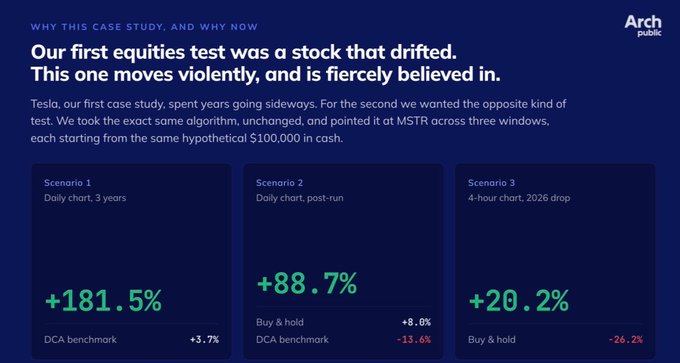 A dark-themed Arch Public graphic showcasing a case study of their trading algorithm applied to MSTR (MicroStrategy), with results of +181.5% (3-year), +88.7% (post-run), and +20.2% (2026 drop) significantly outperforming both buy & hold and DCA benchmarks.