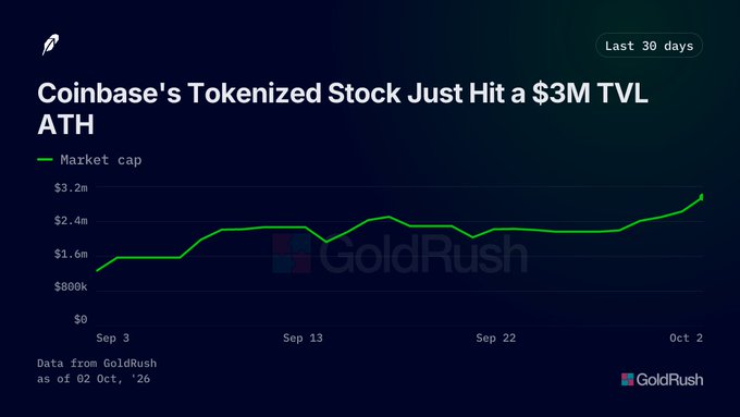A GoldRush chart titled 'Coinbase's Tokenized Stock Just Hit a $3M TVL ATH' showing a 30-day market cap line graph rising from around $800k to $3.2M as of October 2, 2026.