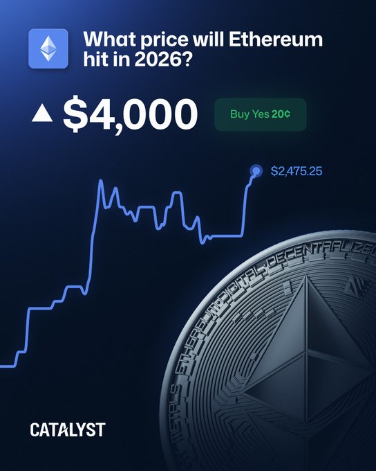 An advertisement-style graphic with the text 'What price will Ethereum hit in 2026?' and '▲ $4,000 Buy Yes 20¢', featuring an Ethereum coin and a rising price chart showing $2,475.25.