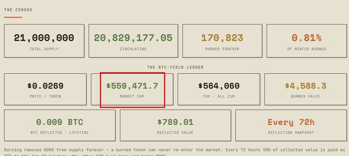A dashboard titled "THE CENSUS" displays tokenomics metrics for a cryptocurrency, highlighting a market cap of $559,471.7 (boxed in red) with a total supply of 21,000,000, 20,829,177.05 circulating, 170,823 burned forever, and a price of $0.0269 per token. The image supports the post by visually confirming $Bons' recent growth, showing it has surpassed the 500k market cap milestone mentioned, alongside other stats like FDV of $564,060 and 0.009 BTC reflected value.