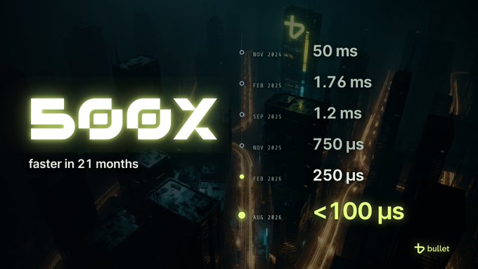 The image is a promotional graphic for Bullet, displaying a "500x faster in 21 months" milestone alongside a latency improvement timeline progressing from 50 ms (Nov 2024) down to the headline achievement of <100 µs (Aug 2026). It visually reinforces the post's announcement of Bullet setting a record as the fastest Perps DEX by achieving sub-100 microsecond order latency.