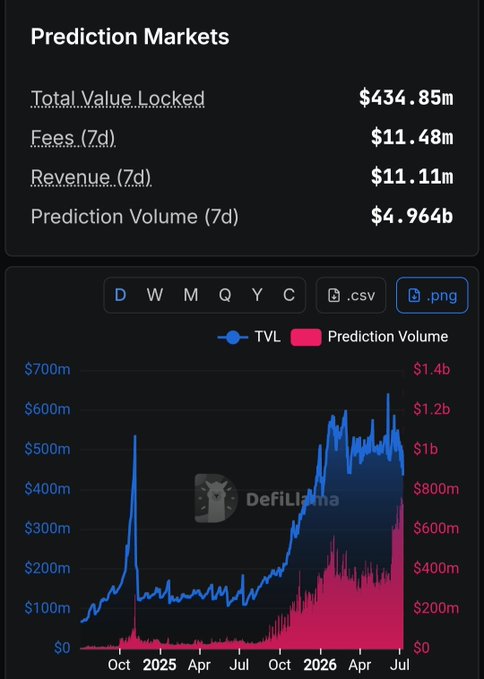 A DefiLlama chart showing Prediction Markets statistics: Total Value Locked at $434.85m, Fees (7d) $11.48m, Revenue (7d) $11.11m, and Prediction Volume (7d) $4.964b, with a graph displaying TVL and Prediction Volume trends from October 2025 to July 2026.