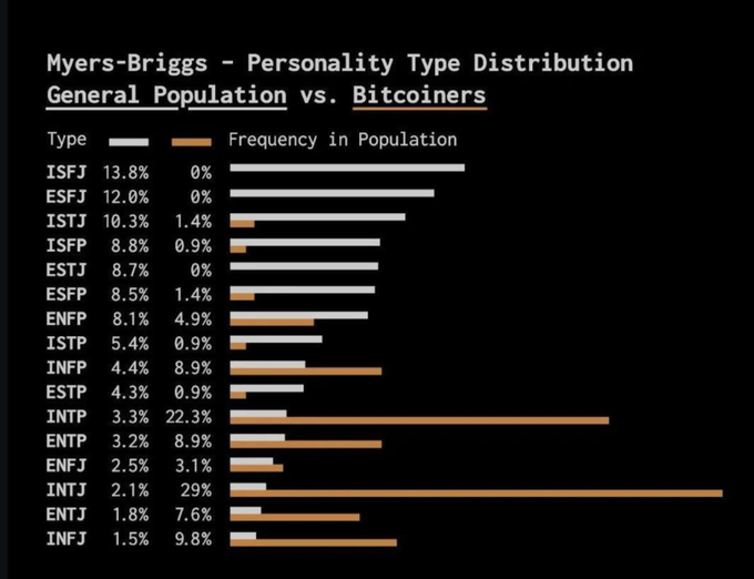 A Myers-Briggs personality type distribution chart comparing General Population vs. Bitcoiners, showing INTJ at 29% for Bitcoiners.