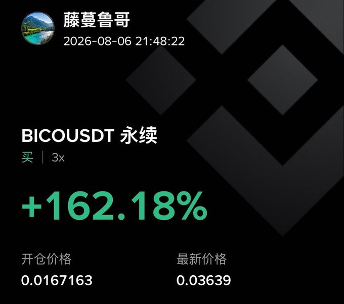 A Binance Futures screenshot shows trader 藤蔓鲁哥 holding a 3x long position on BICOUSDT 永续 with a +162.18% unrealized gain, entry at 0.0167163 and last price at 0.03639 as of 2026-08-06, which visually backs the caption's claim of $BICO doubling again and locking in partial profits.