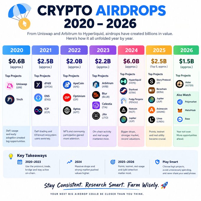 Infographic titled 'Crypto Airdrops 2020-2026' displaying yearly airdrop values from $0.6B in 2020 to a projected $1.5B in 2026, with top projects like Uniswap, dYdX, Arbitrum, Hyperliquid, Story Protocol, and Aster, plus key takeaways about strategy.